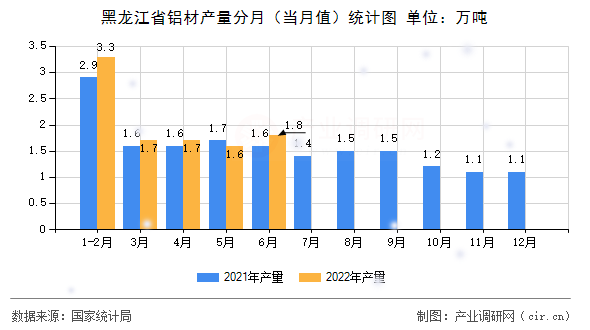 黑龍江省鋁材產(chǎn)量分月（當(dāng)月值）統(tǒng)計(jì)圖