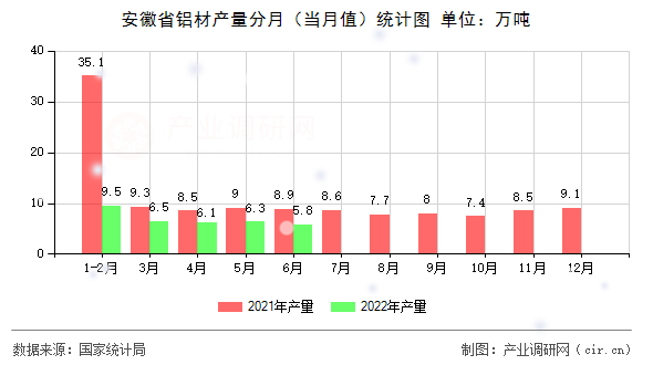 安徽省鋁材產(chǎn)量分月（當(dāng)月值）統(tǒng)計圖