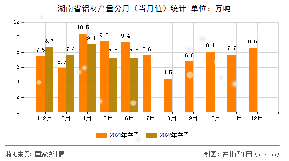 湖南省鋁材產(chǎn)量分月（當(dāng)月值）統(tǒng)計(jì)