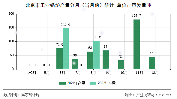 北京市工業(yè)鍋爐產(chǎn)量分月（當(dāng)月值）統(tǒng)計(jì)