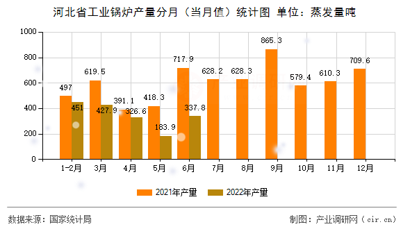 河北省工業(yè)鍋爐產量分月（當月值）統(tǒng)計圖