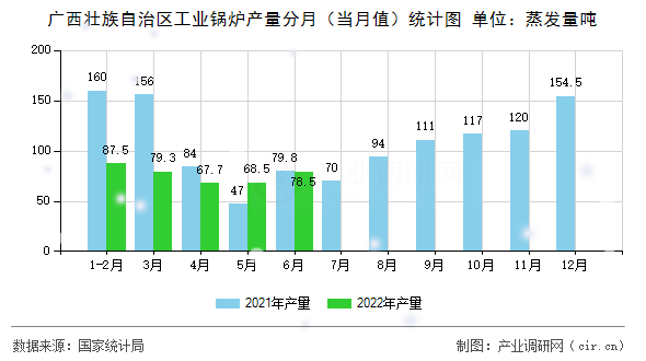 廣西壯族自治區(qū)工業(yè)鍋爐產(chǎn)量分月（當(dāng)月值）統(tǒng)計(jì)圖