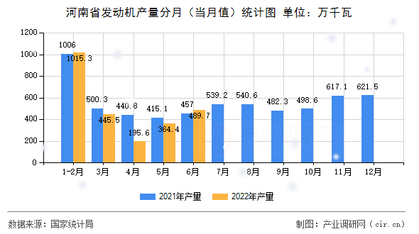 河南省發(fā)動(dòng)機(jī)產(chǎn)量分月（當(dāng)月值）統(tǒng)計(jì)圖