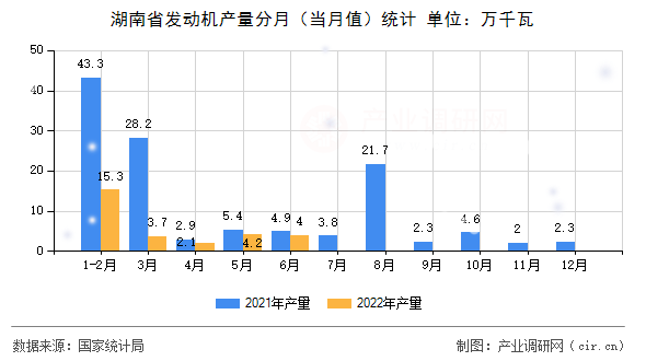 湖南省發(fā)動機(jī)產(chǎn)量分月(當(dāng)月值)統(tǒng)計 湖南省發(fā)動機(jī)產(chǎn)量分月(當(dāng)月值)統(tǒng)計