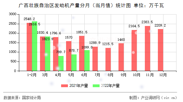 廣西壯族自治區(qū)發(fā)動機(jī)產(chǎn)量分月(當(dāng)月值)統(tǒng)計(jì)圖 廣西壯族自治區(qū)發(fā)動機(jī)產(chǎn)量分月(當(dāng)月值)統(tǒng)計(jì)圖