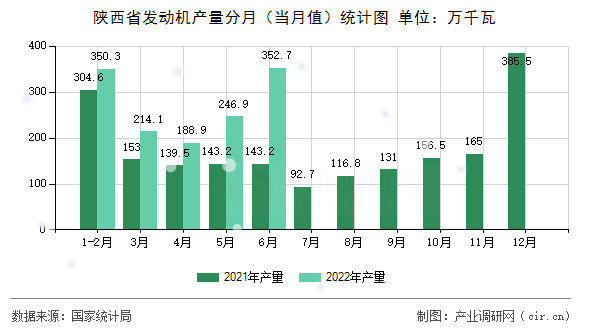 陜西省發(fā)動機(jī)產(chǎn)量分月(當(dāng)月值)統(tǒng)計圖 陜西省發(fā)動機(jī)產(chǎn)量分月(當(dāng)月值)統(tǒng)計圖
