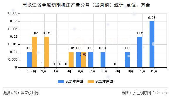 黑龍江省金屬切削機床產(chǎn)量分月（當(dāng)月值）統(tǒng)計