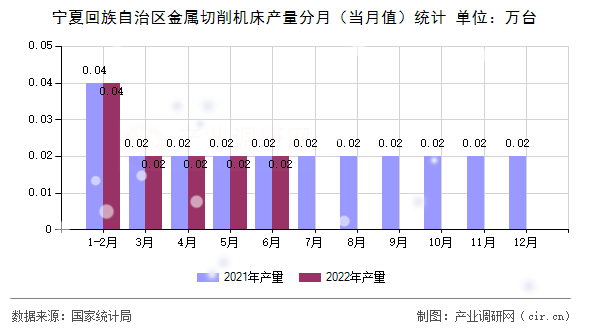 寧夏回族自治區(qū)金屬切削機床產量分月（當月值）統(tǒng)計