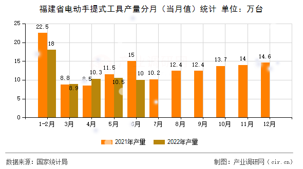 福建省電動(dòng)手提式工具產(chǎn)量分月（當(dāng)月值）統(tǒng)計(jì)