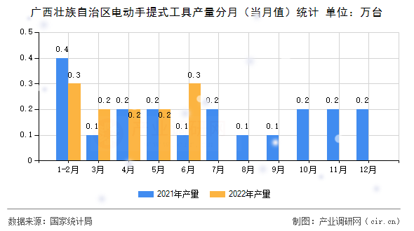 廣西壯族自治區(qū)電動手提式工具產(chǎn)量分月（當(dāng)月值）統(tǒng)計(jì)
