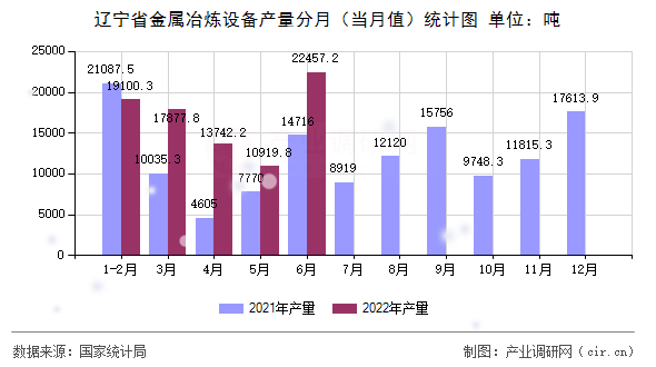 遼寧省金屬冶煉設備產(chǎn)量分月（當月值）統(tǒng)計圖