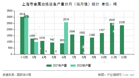 上海市金屬冶煉設備產(chǎn)量分月（當月值）統(tǒng)計