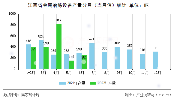 江西省金屬冶煉設(shè)備產(chǎn)量分月（當(dāng)月值）統(tǒng)計(jì)