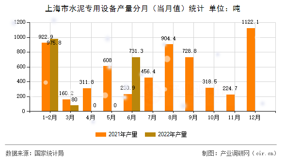 上海市水泥專用設備產(chǎn)量分月（當月值）統(tǒng)計