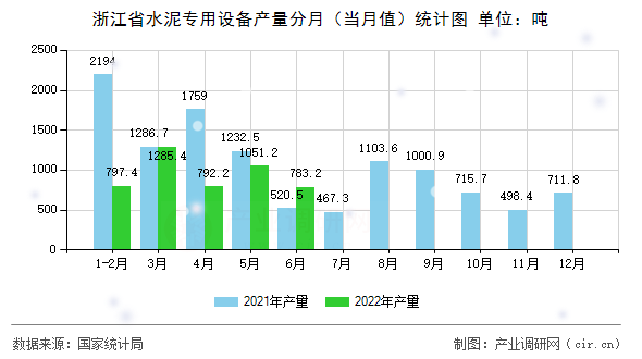 浙江省水泥專用設(shè)備產(chǎn)量分月(當月值)統(tǒng)計圖 浙江省水泥專用設(shè)備產(chǎn)量分月(當月值)統(tǒng)計圖