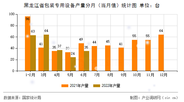 黑龍江省包裝專用設(shè)備產(chǎn)量分月(當(dāng)月值)統(tǒng)計圖 黑龍江省包裝專用設(shè)備產(chǎn)量分月(當(dāng)月值)統(tǒng)計圖