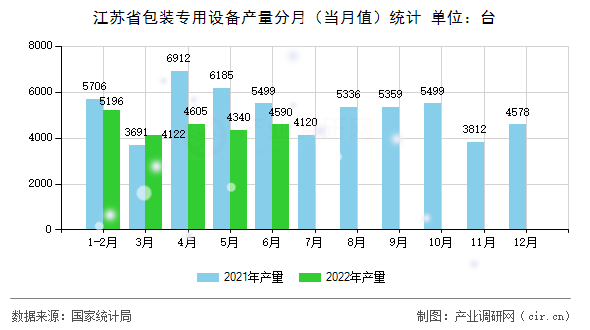 江蘇省包裝專用設(shè)備產(chǎn)量分月（當(dāng)月值）統(tǒng)計