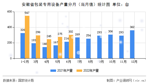 安徽省包裝專用設(shè)備產(chǎn)量分月（當月值）統(tǒng)計圖