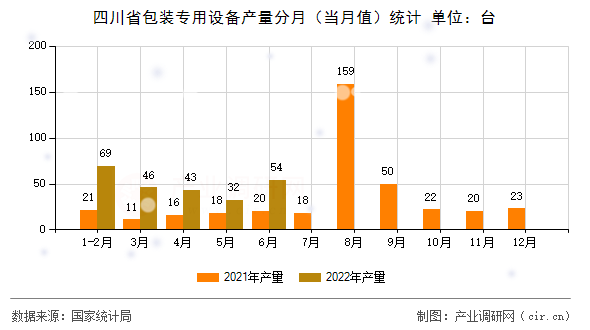 四川省包裝專用設(shè)備產(chǎn)量分月（當(dāng)月值）統(tǒng)計(jì)
