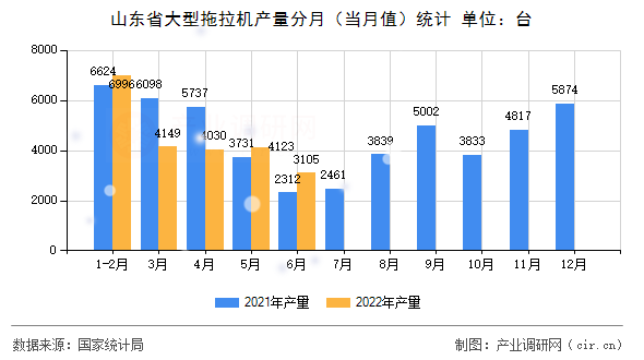 山東省大型拖拉機(jī)產(chǎn)量分月（當(dāng)月值）統(tǒng)計(jì)