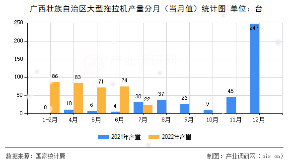 廣西壯族自治區(qū)大型拖拉機(jī)產(chǎn)量分月（當(dāng)月值）統(tǒng)計(jì)圖