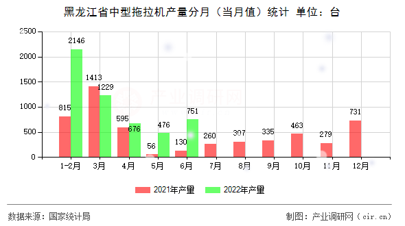 黑龍江省中型拖拉機產(chǎn)量分月（當月值）統(tǒng)計
