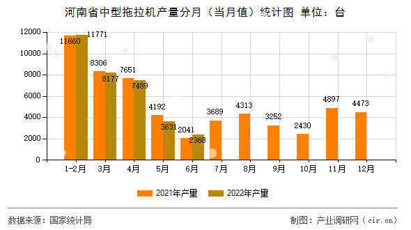 河南省中型拖拉機產量分月(當月值)統(tǒng)計圖 河南省中型拖拉機產量分月(當月值)統(tǒng)計圖