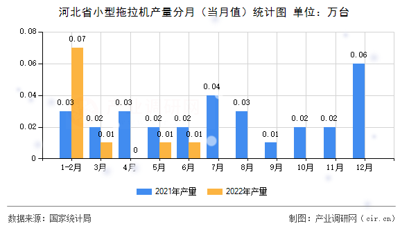 河北省小型拖拉機產(chǎn)量分月（當(dāng)月值）統(tǒng)計圖