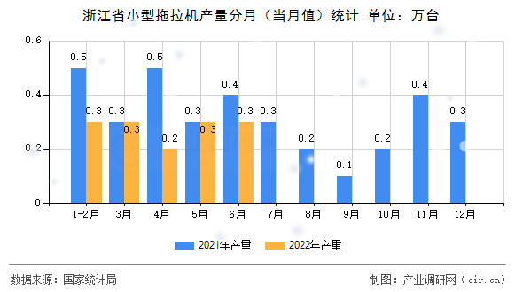 浙江省小型拖拉機產量分月（當月值）統(tǒng)計
