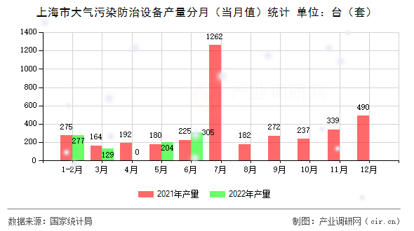 上海市大氣污染防治設(shè)備產(chǎn)量分月（當(dāng)月值）統(tǒng)計