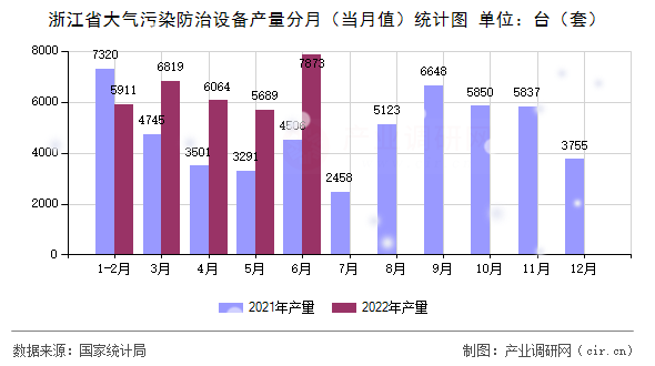 浙江省大氣污染防治設(shè)備產(chǎn)量分月（當(dāng)月值）統(tǒng)計圖