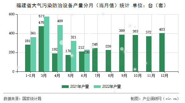 福建省大氣污染防治設(shè)備產(chǎn)量分月（當(dāng)月值）統(tǒng)計