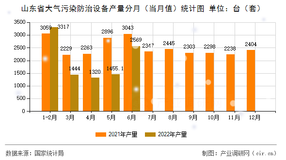 山東省大氣污染防治設(shè)備產(chǎn)量分月(當(dāng)月值)統(tǒng)計(jì)圖 山東省大氣污染防治設(shè)備產(chǎn)量分月(當(dāng)月值)統(tǒng)計(jì)圖