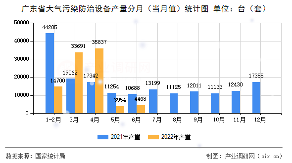 廣東省大氣污染防治設(shè)備產(chǎn)量分月（當(dāng)月值）統(tǒng)計(jì)圖