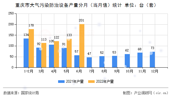重慶市大氣污染防治設(shè)備產(chǎn)量分月（當(dāng)月值）統(tǒng)計(jì)