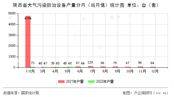 陜西省大氣污染防治設(shè)備產(chǎn)量分月(當(dāng)月值)統(tǒng)計(jì)圖 陜西省大氣污染防治設(shè)備產(chǎn)量分月(當(dāng)月值)統(tǒng)計(jì)圖