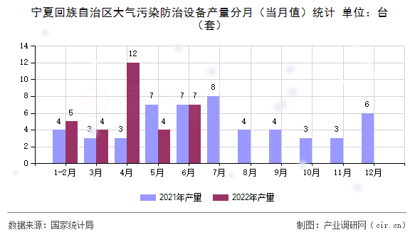 寧夏回族自治區(qū)大氣污染防治設(shè)備產(chǎn)量分月（當(dāng)月值）統(tǒng)計(jì)