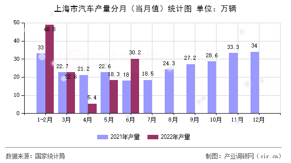 上海市汽車產(chǎn)量分月（當月值）統(tǒng)計圖