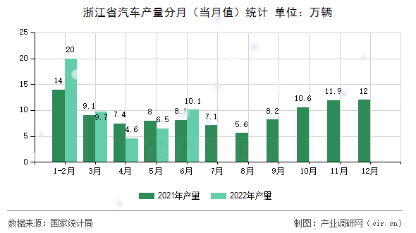 浙江省汽車產(chǎn)量分月（當月值）統(tǒng)計