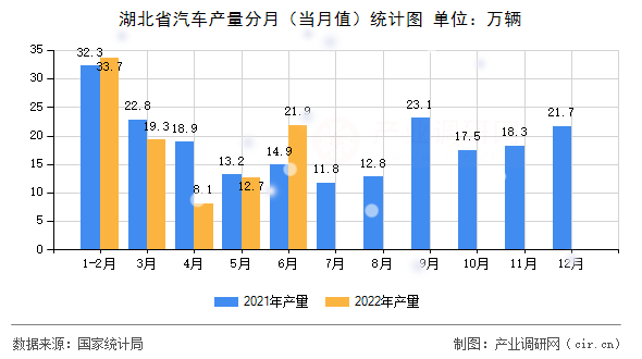 湖北省汽車產量分月（當月值）統(tǒng)計圖