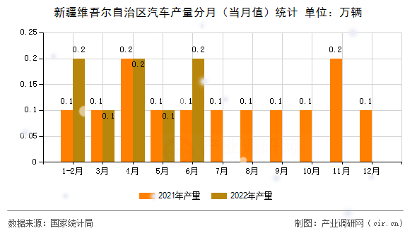 新疆維吾爾自治區(qū)汽車產(chǎn)量分月（當(dāng)月值）統(tǒng)計(jì)