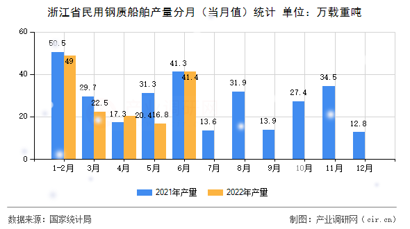 浙江省民用鋼質(zhì)船舶產(chǎn)量分月（當(dāng)月值）統(tǒng)計(jì)