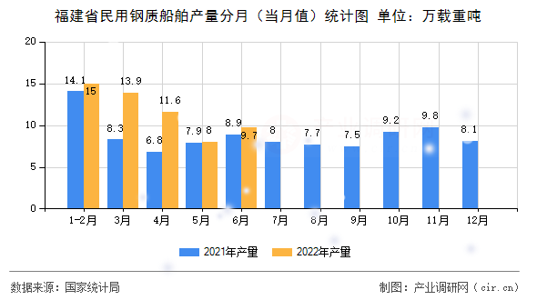 福建省民用鋼質(zhì)船舶產(chǎn)量分月（當月值）統(tǒng)計圖