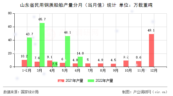 山東省民用鋼質船舶產(chǎn)量分月（當月值）統(tǒng)計