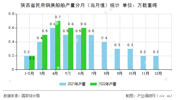 陜西省民用鋼質(zhì)船舶產(chǎn)量分月（當(dāng)月值）統(tǒng)計