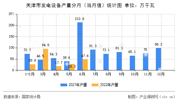 天津市發(fā)電設(shè)備產(chǎn)量分月（當(dāng)月值）統(tǒng)計(jì)圖