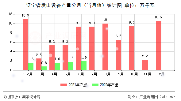 遼寧省發(fā)電設(shè)備產(chǎn)量分月（當(dāng)月值）統(tǒng)計圖