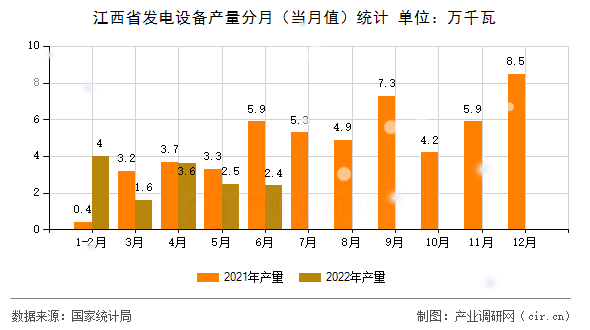 江西省發(fā)電設備產量分月（當月值）統(tǒng)計