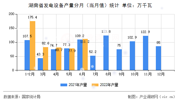 湖南省發(fā)電設(shè)備產(chǎn)量分月（當(dāng)月值）統(tǒng)計(jì)