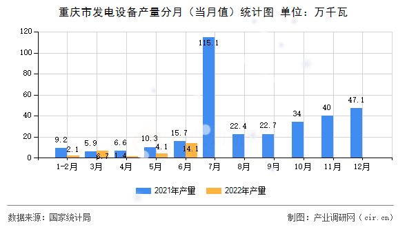 重慶市發(fā)電設備產量分月（當月值）統(tǒng)計圖